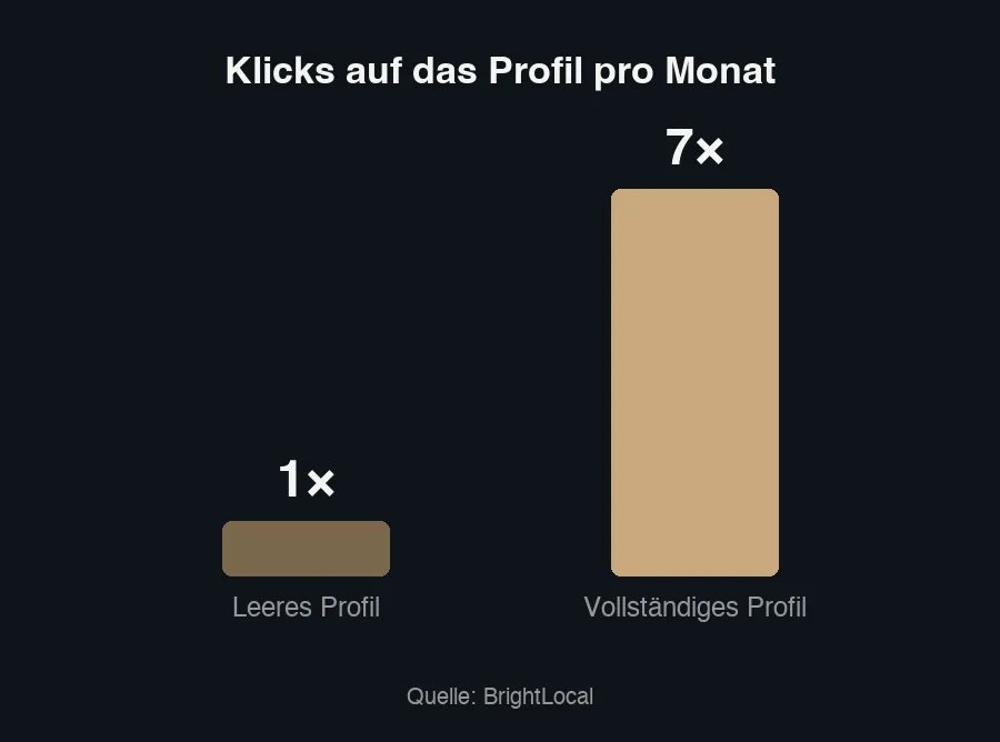 Vergleichsgrafik: vollständiges Google Unternehmensprofil gegenüber leerem Profil — siebenmal mehr Klicks und mehr Besuche vor Ort