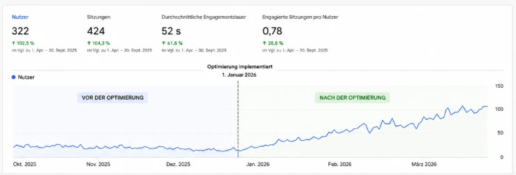 Illustratives Nutzer-Wachstum in Google Analytics nach SEO-Optimierung